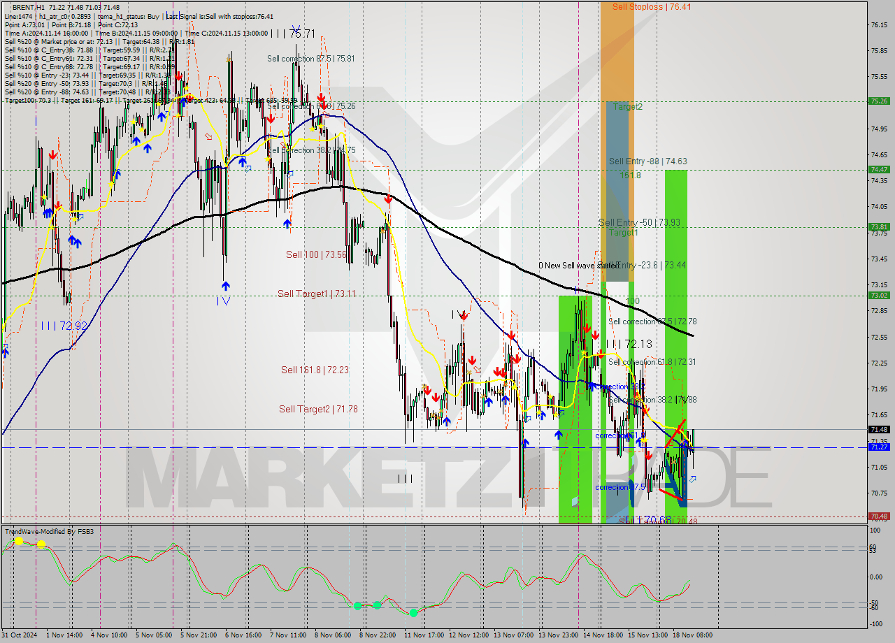 BRENT MultiTimeframe analysis at date 2024.11.18 15:28