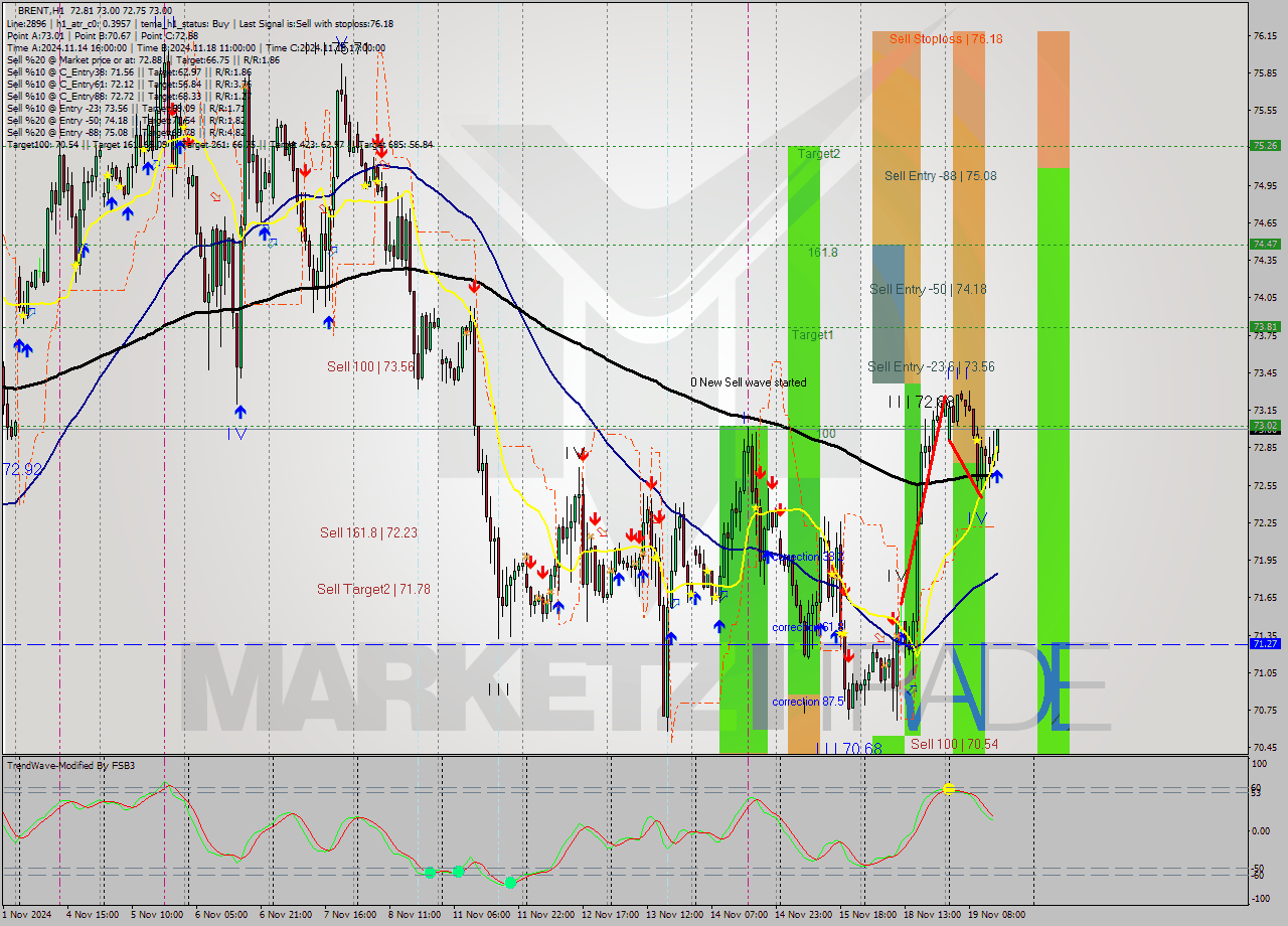 BRENT MultiTimeframe analysis at date 2024.11.19 15:20