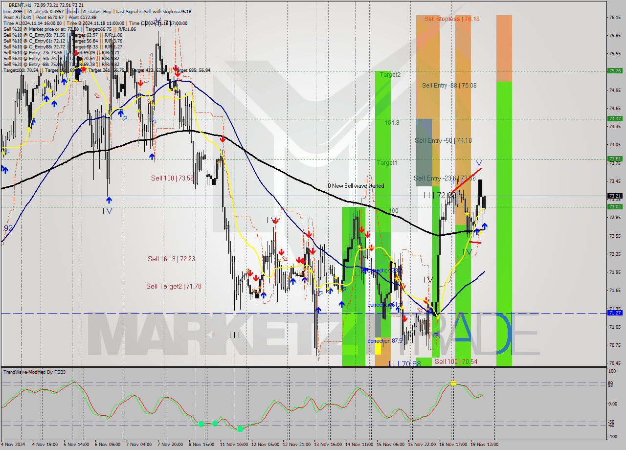 BRENT MultiTimeframe analysis at date 2024.11.19 19:33