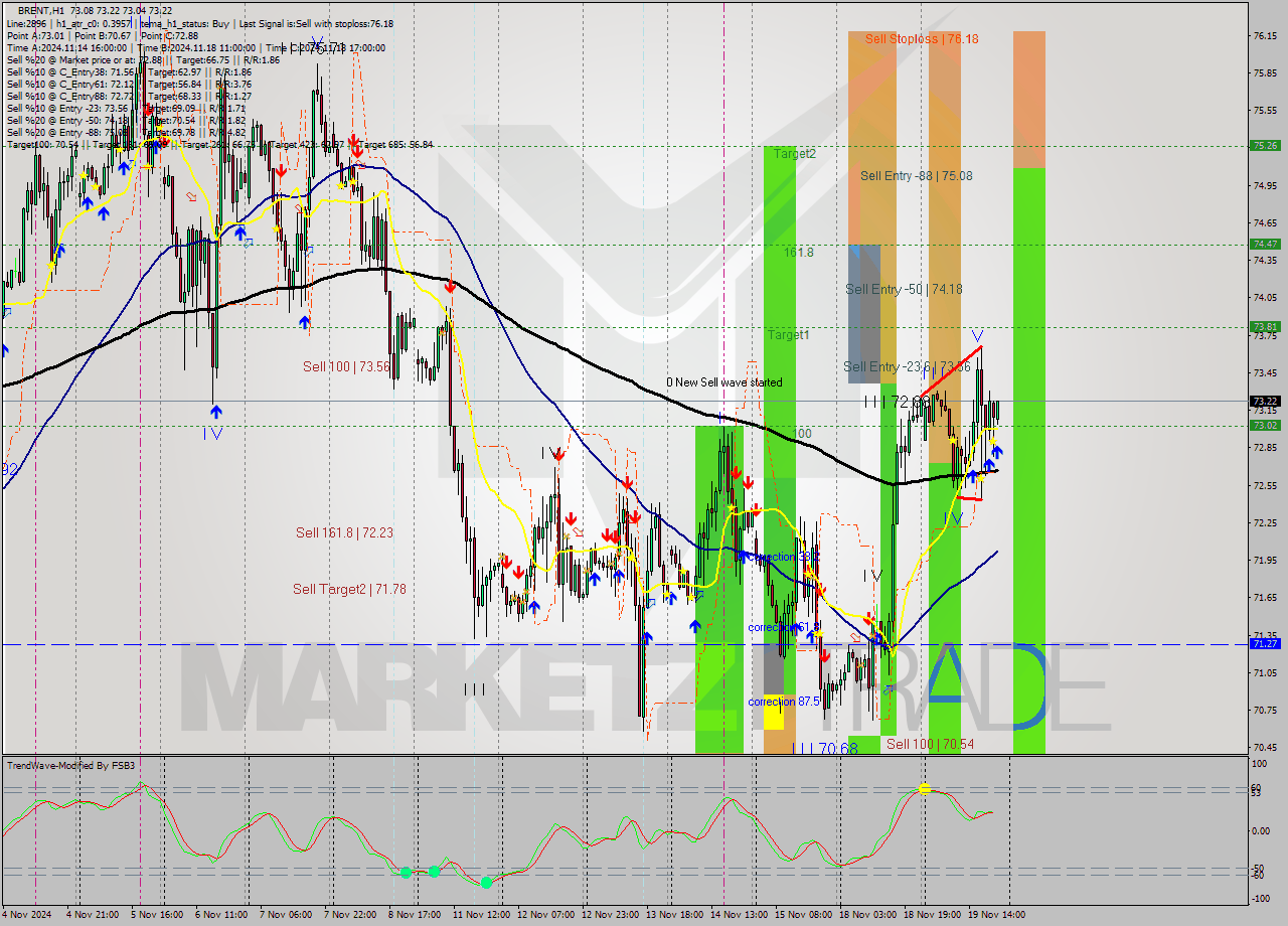 BRENT MultiTimeframe analysis at date 2024.11.19 21:09