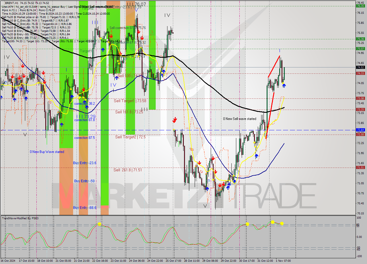 BRENT MultiTimeframe analysis at date 2024.11.01 14:29