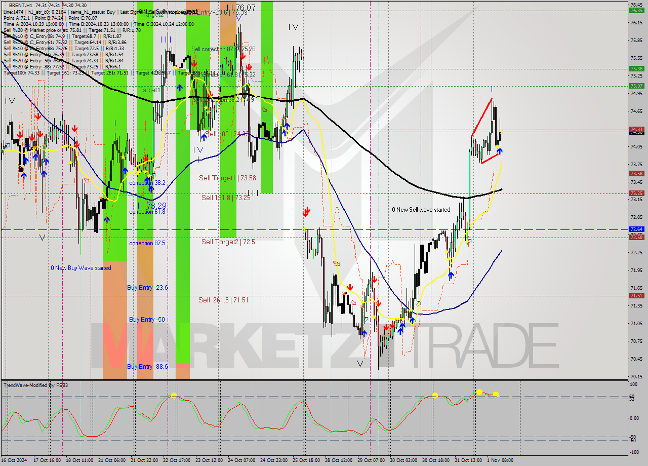 BRENT MultiTimeframe analysis at date 2024.11.01 15:01