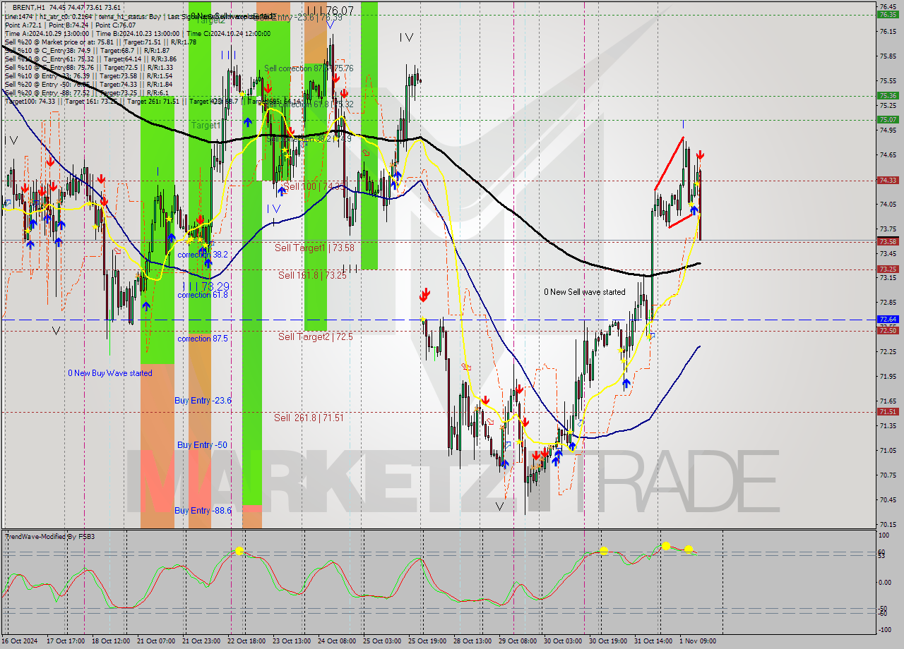 BRENT MultiTimeframe analysis at date 2024.11.01 16:31