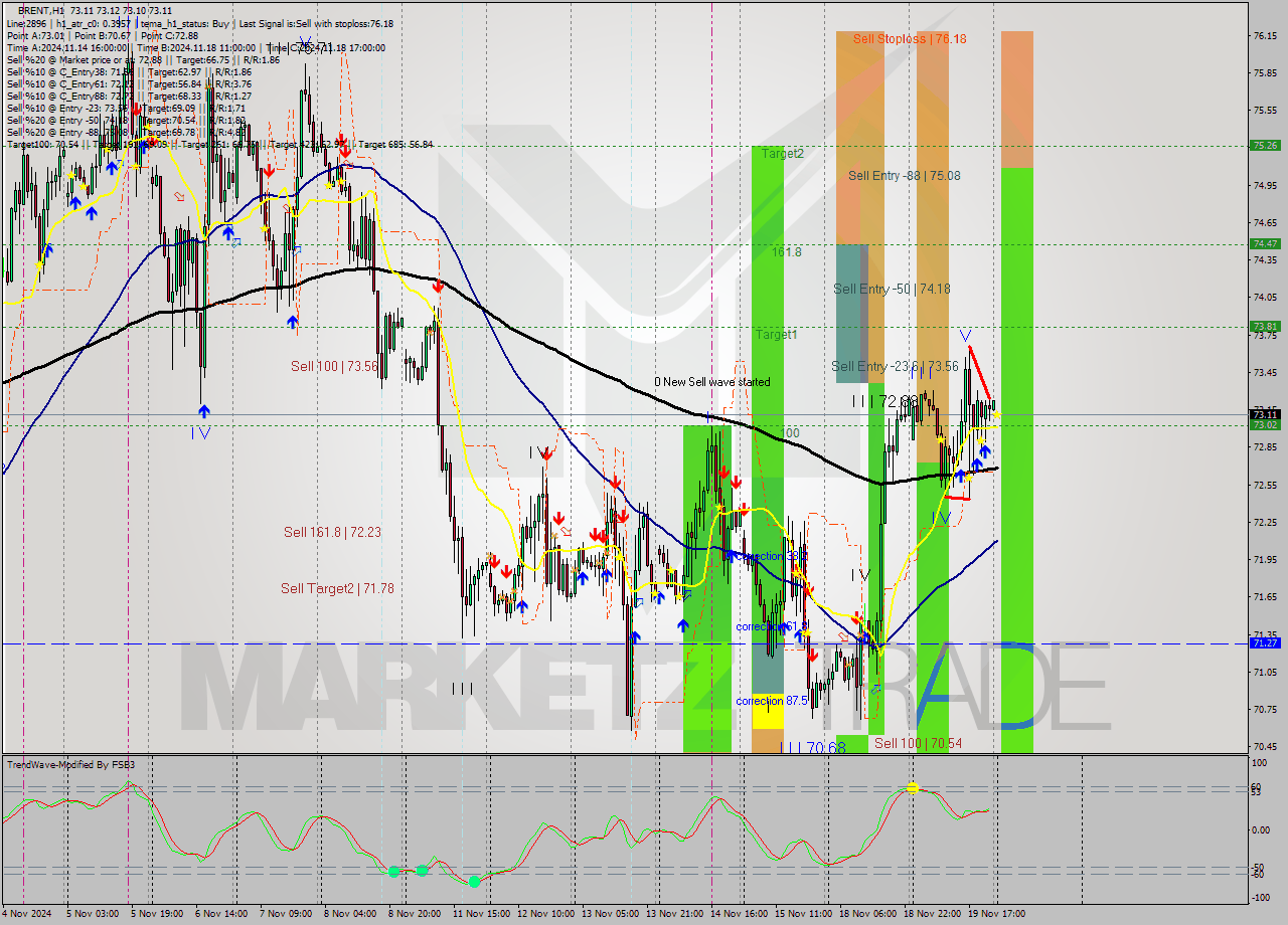 BRENT MultiTimeframe analysis at date 2024.11.20 03:00