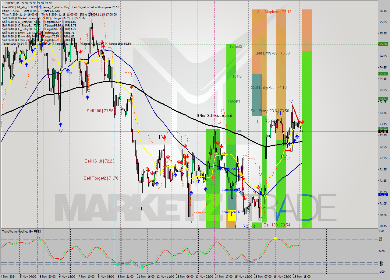 BRENT MultiTimeframe analysis at date 2024.11.20 04:05