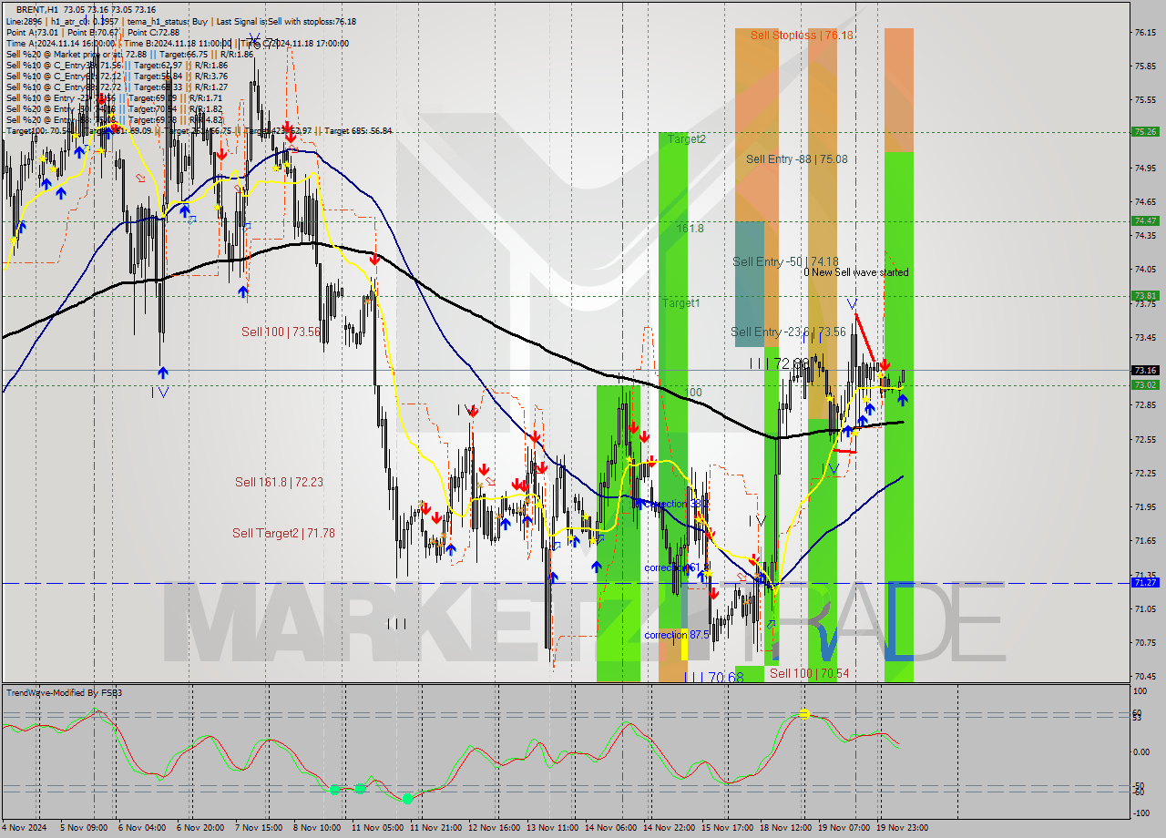 BRENT MultiTimeframe analysis at date 2024.11.20 09:05