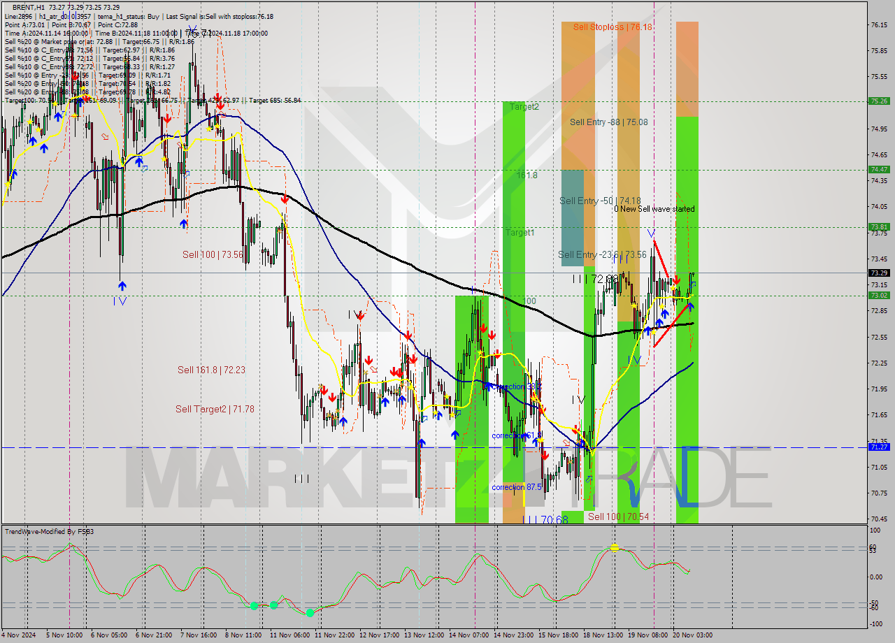 BRENT MultiTimeframe analysis at date 2024.11.20 10:00
