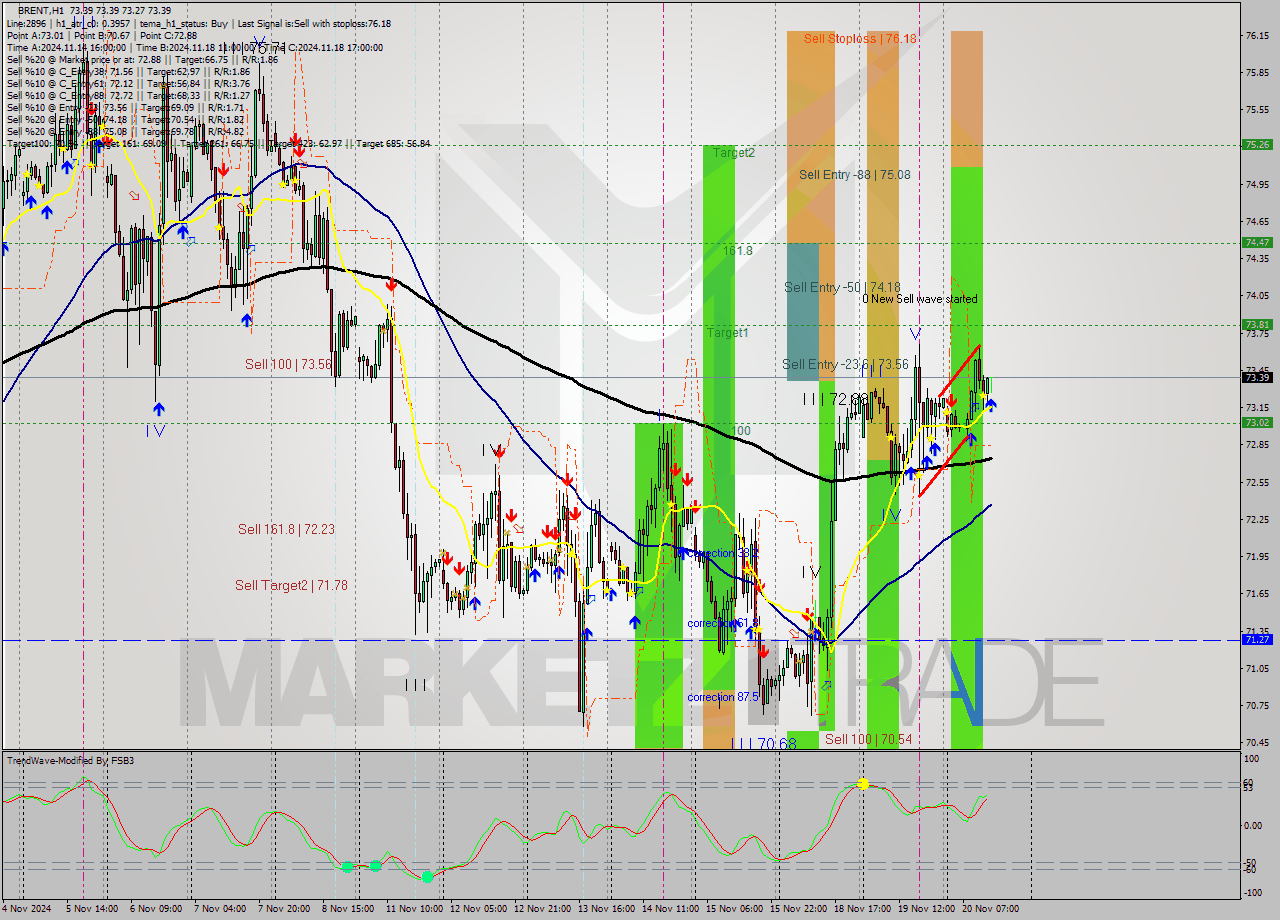 BRENT MultiTimeframe analysis at date 2024.11.20 14:16