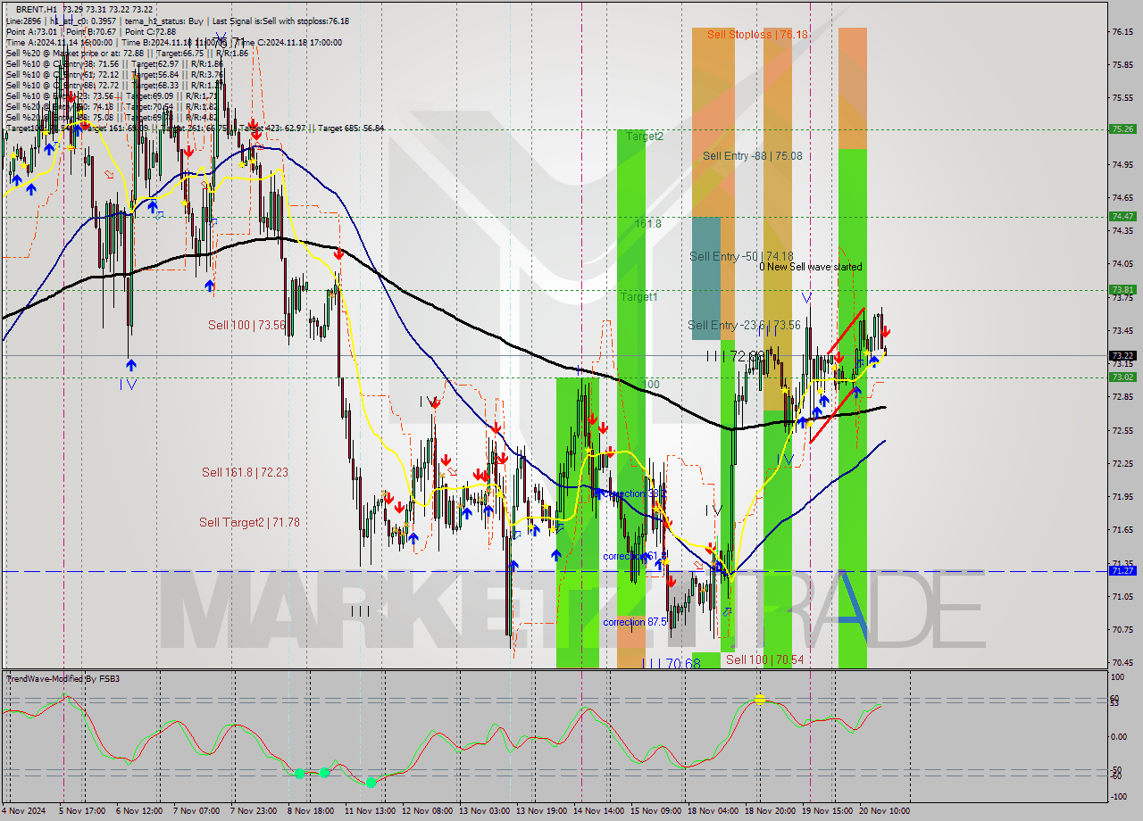 BRENT MultiTimeframe analysis at date 2024.11.20 17:00