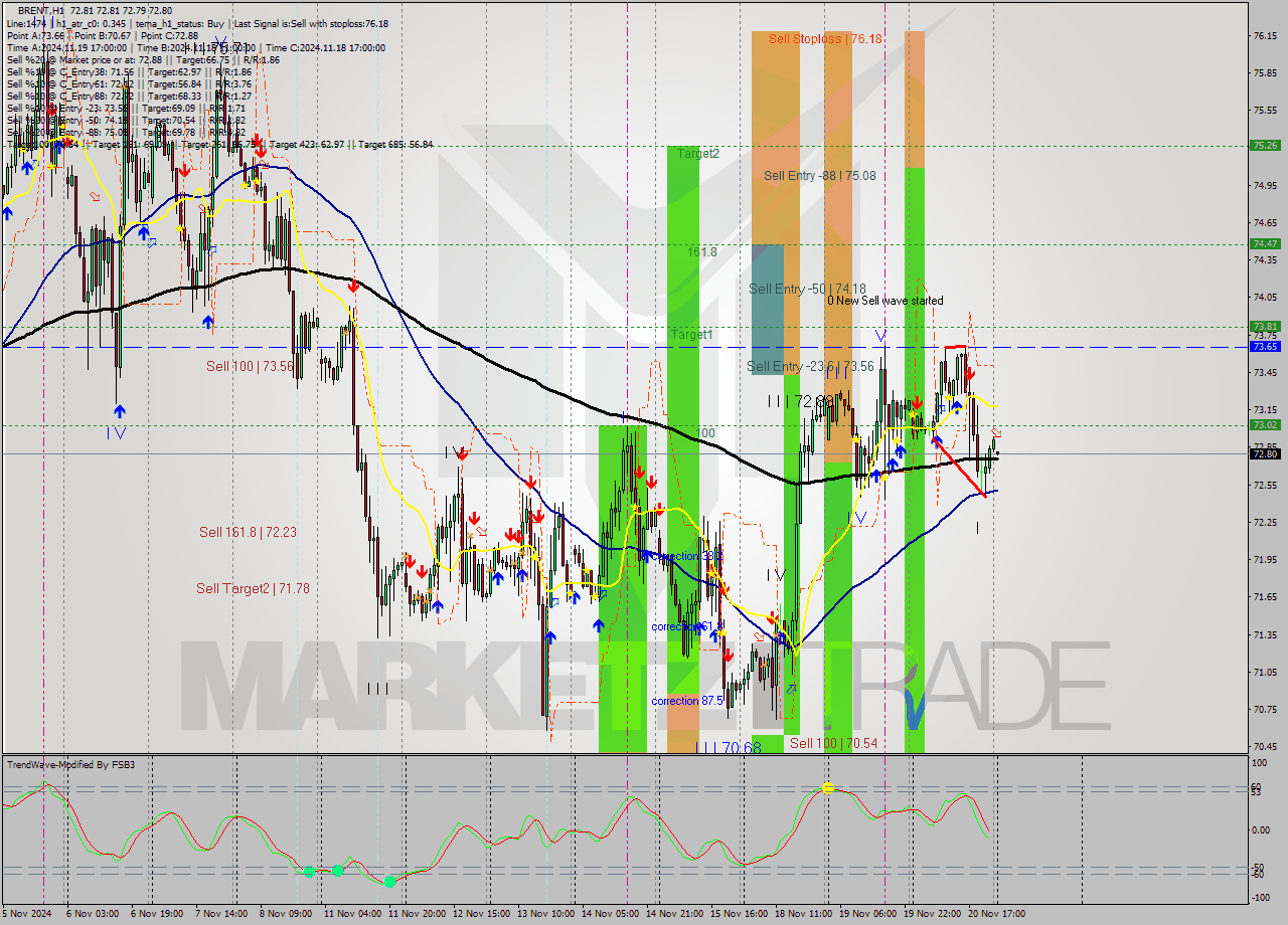 BRENT MultiTimeframe analysis at date 2024.11.21 03:00