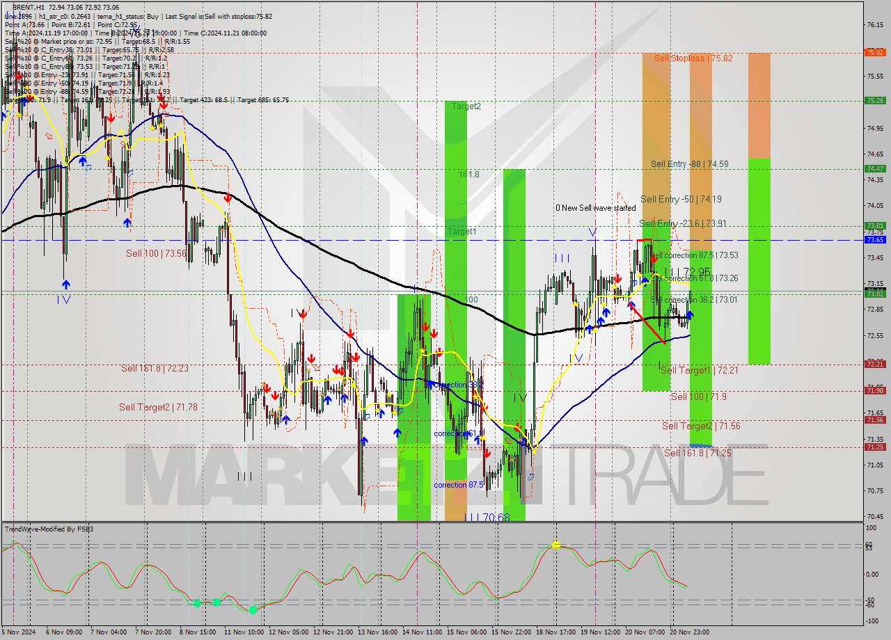 BRENT MultiTimeframe analysis at date 2024.11.21 09:06