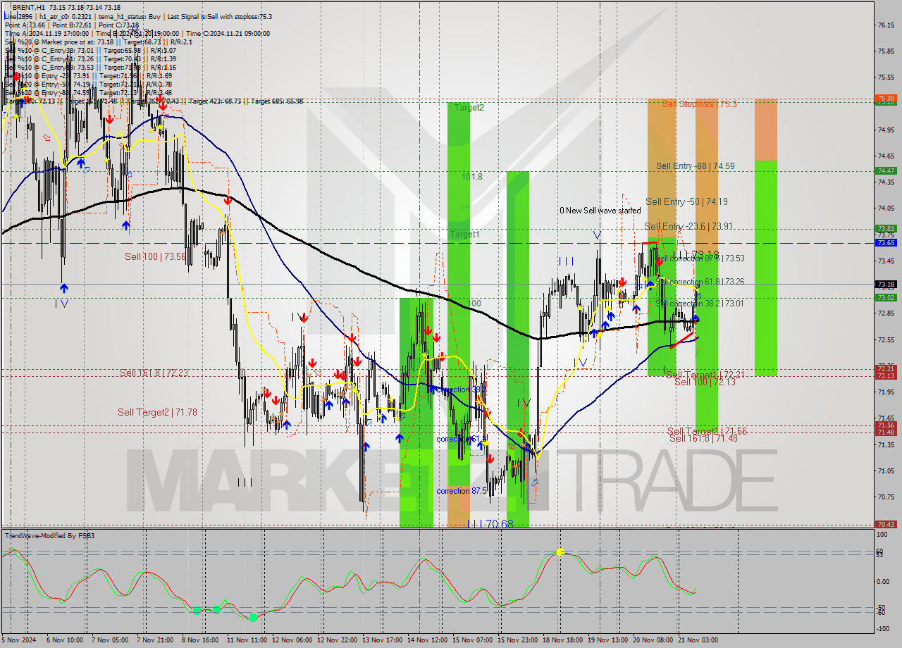 BRENT MultiTimeframe analysis at date 2024.11.21 10:01