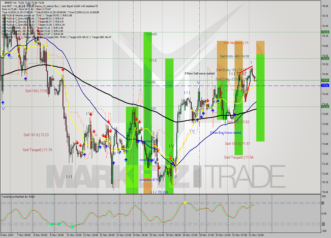BRENT MultiTimeframe analysis at date 2024.11.22 09:00
