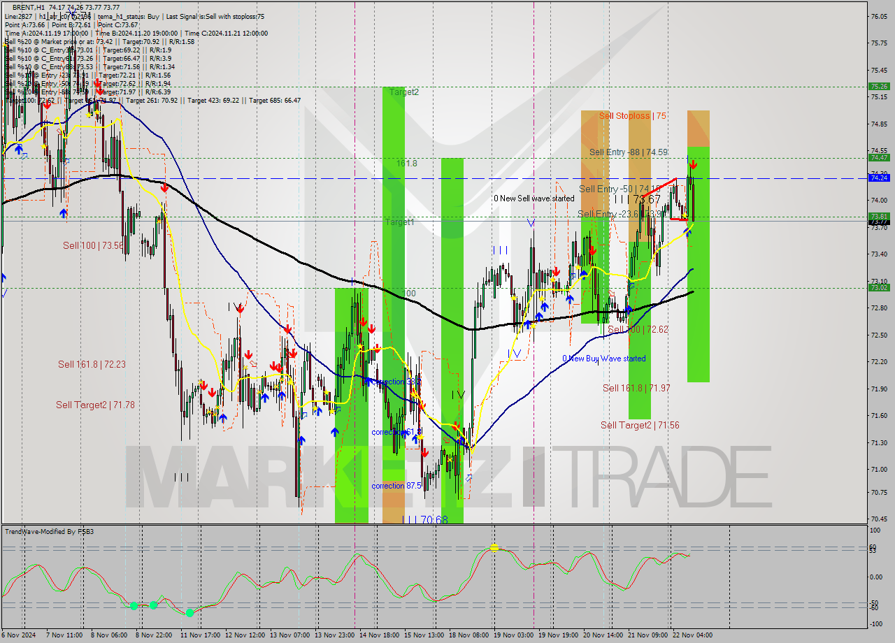 BRENT MultiTimeframe analysis at date 2024.11.22 11:14