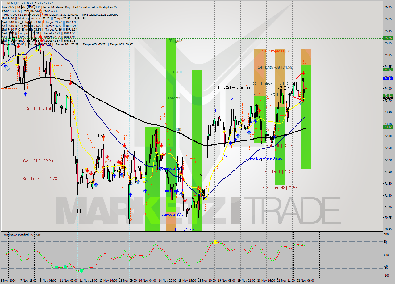 BRENT MultiTimeframe analysis at date 2024.11.22 13:17