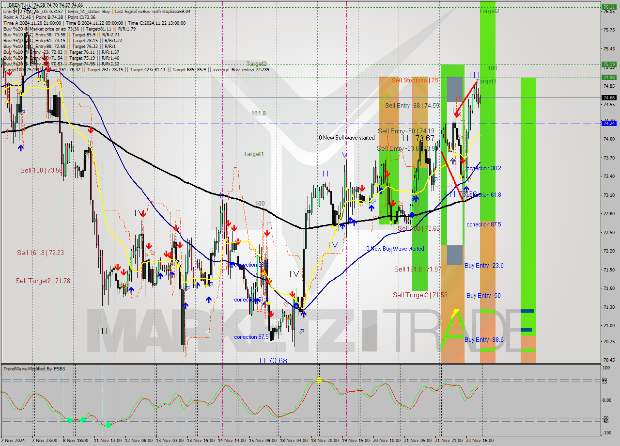 BRENT MultiTimeframe analysis at date 2024.11.22 23:54