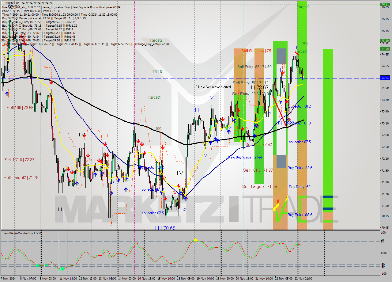 BRENT MultiTimeframe analysis at date 2024.11.25 07:00