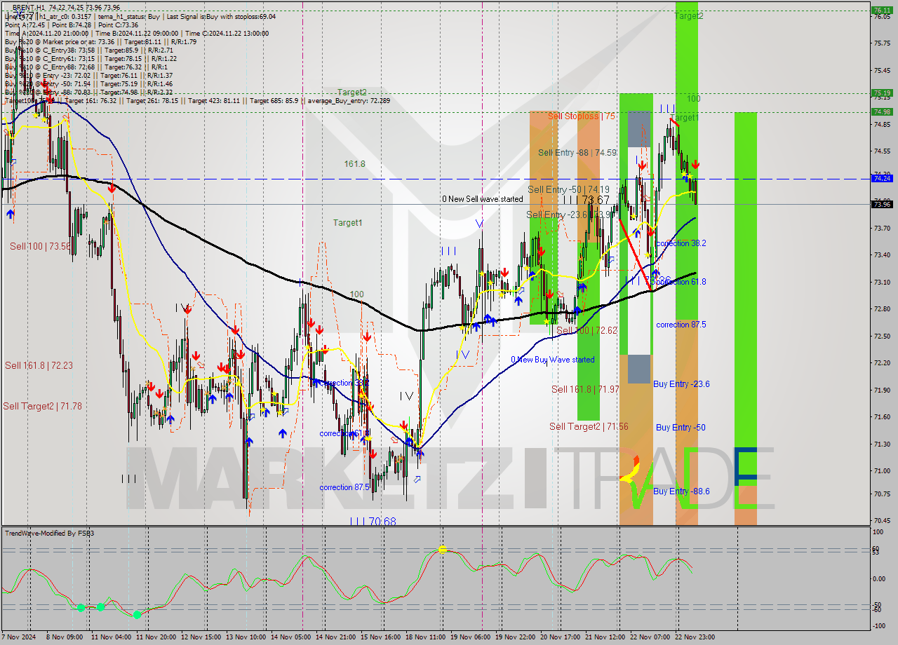 BRENT MultiTimeframe analysis at date 2024.11.25 09:39