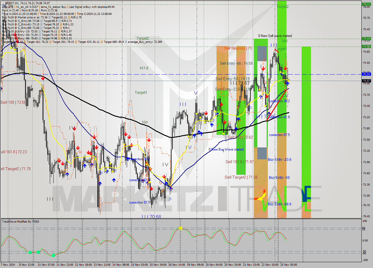BRENT MultiTimeframe analysis at date 2024.11.25 12:00