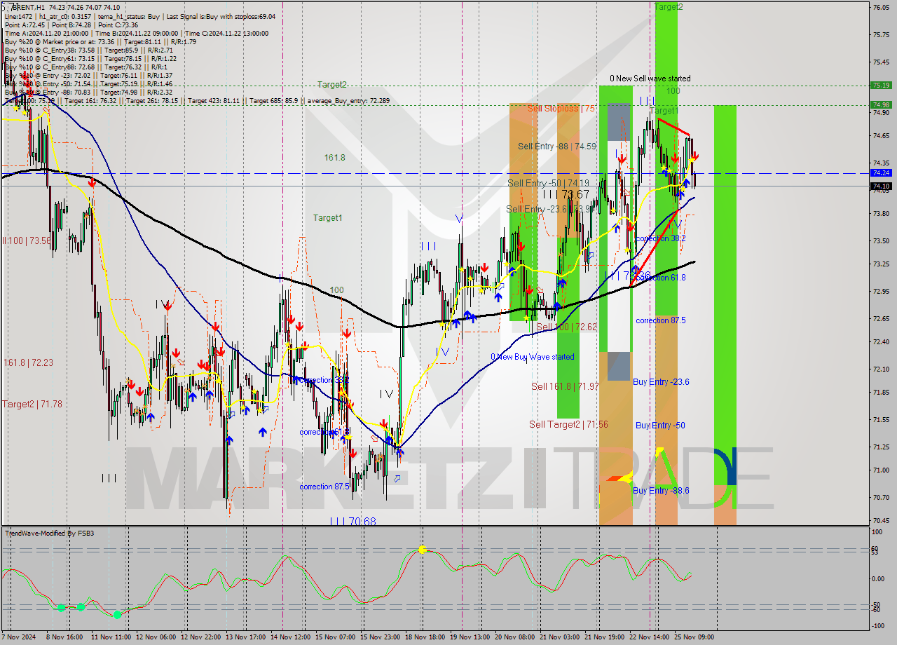BRENT MultiTimeframe analysis at date 2024.11.25 16:01
