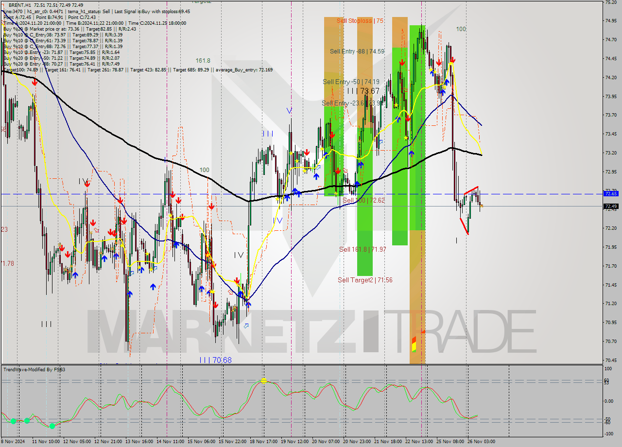 BRENT MultiTimeframe analysis at date 2024.11.26 10:00