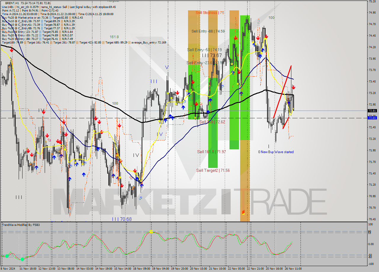 BRENT MultiTimeframe analysis at date 2024.11.26 18:27