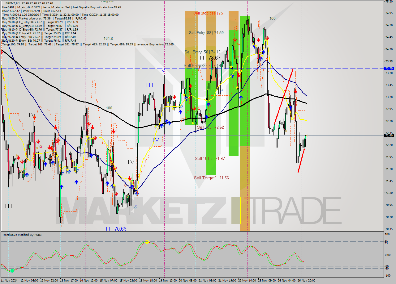 BRENT MultiTimeframe analysis at date 2024.11.27 06:00