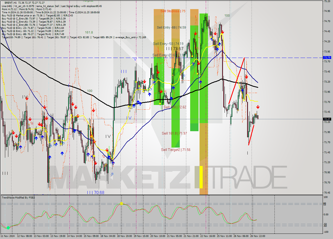 BRENT MultiTimeframe analysis at date 2024.11.27 08:06
