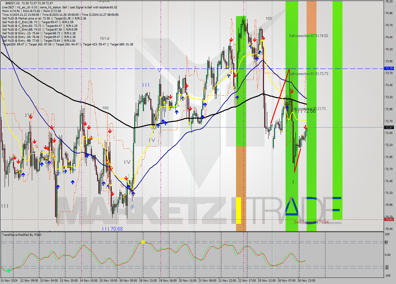 BRENT MultiTimeframe analysis at date 2024.11.27 09:09