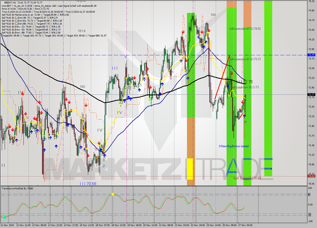 BRENT MultiTimeframe analysis at date 2024.11.27 11:36