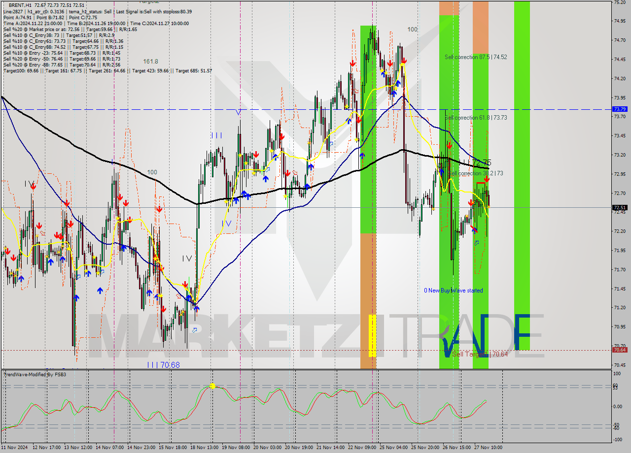 BRENT MultiTimeframe analysis at date 2024.11.27 17:12