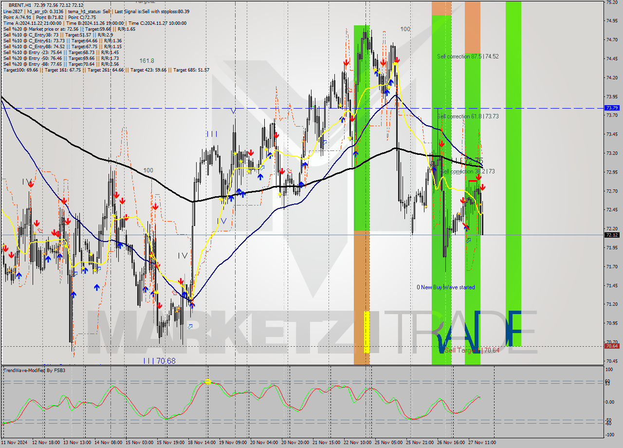 BRENT MultiTimeframe analysis at date 2024.11.27 18:49