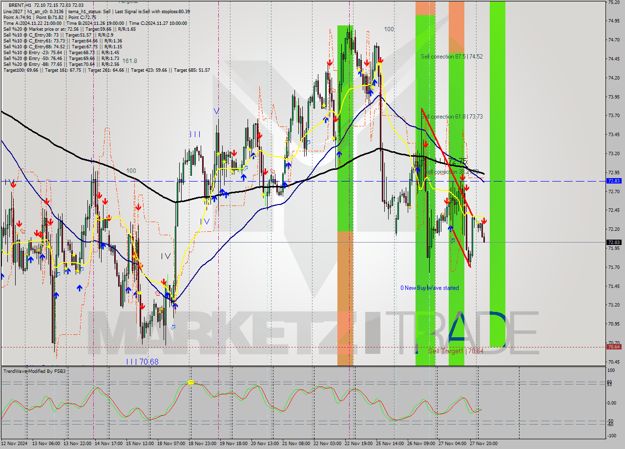 BRENT MultiTimeframe analysis at date 2024.11.28 06:52