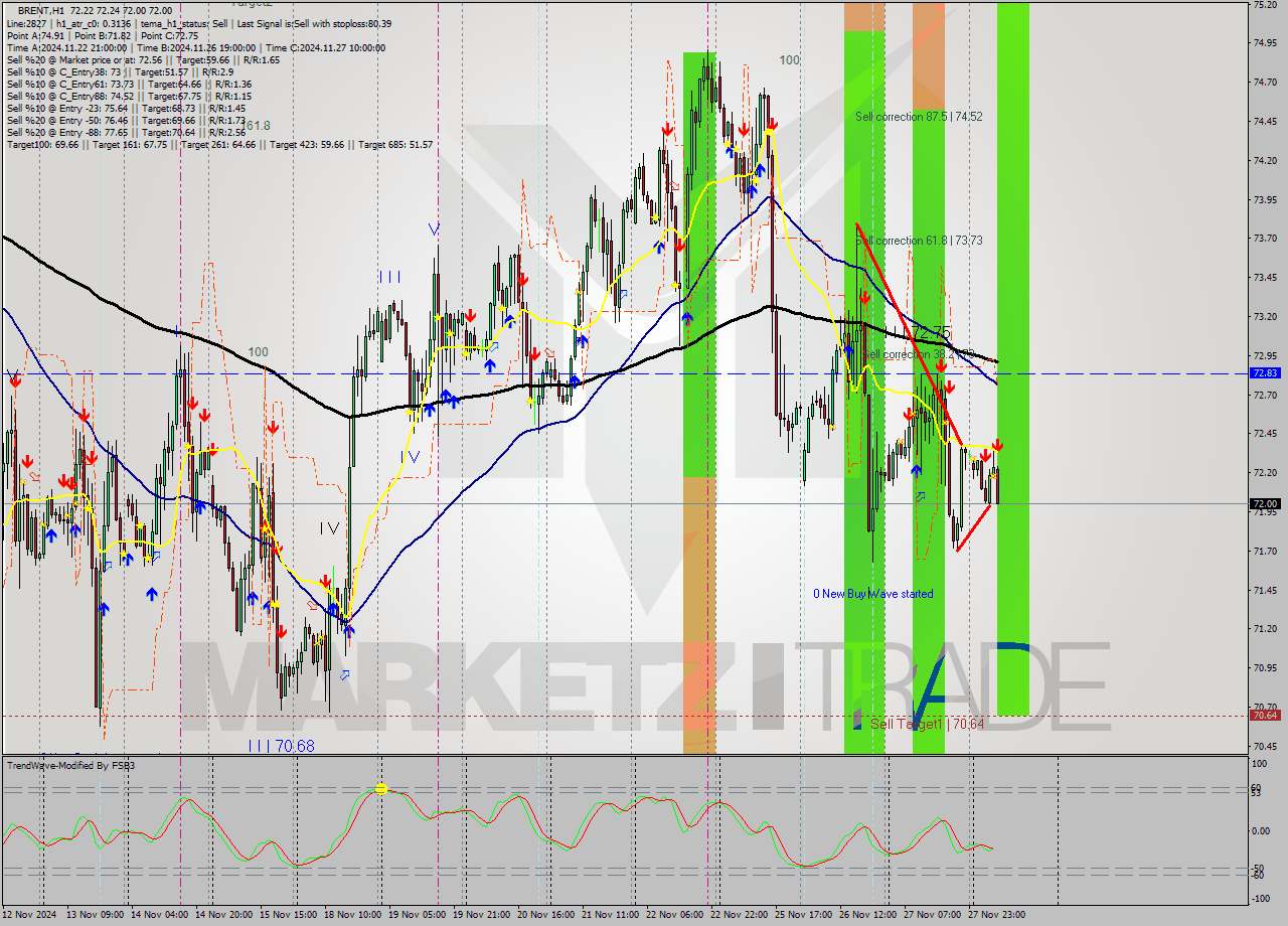 BRENT MultiTimeframe analysis at date 2024.11.28 09:50