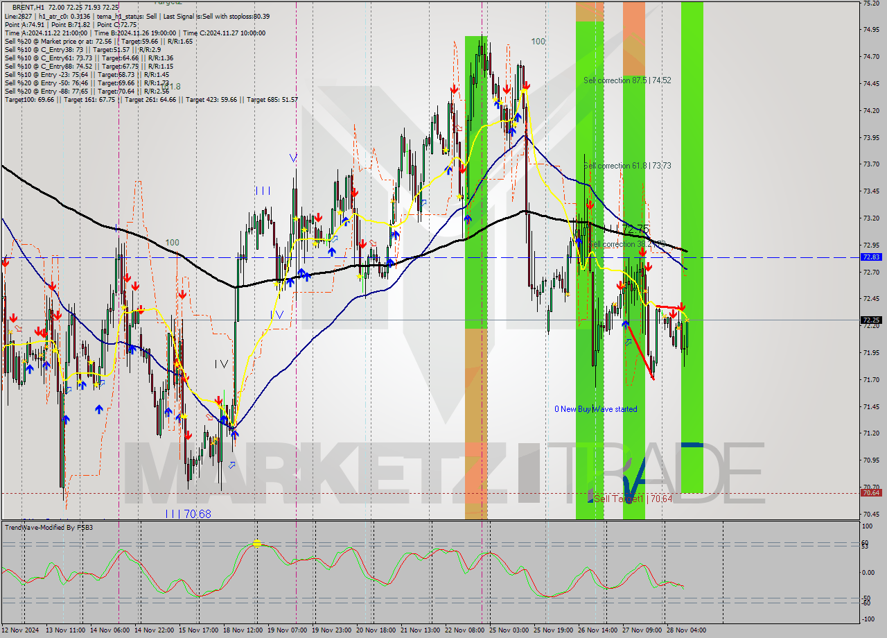 BRENT MultiTimeframe analysis at date 2024.11.28 11:31