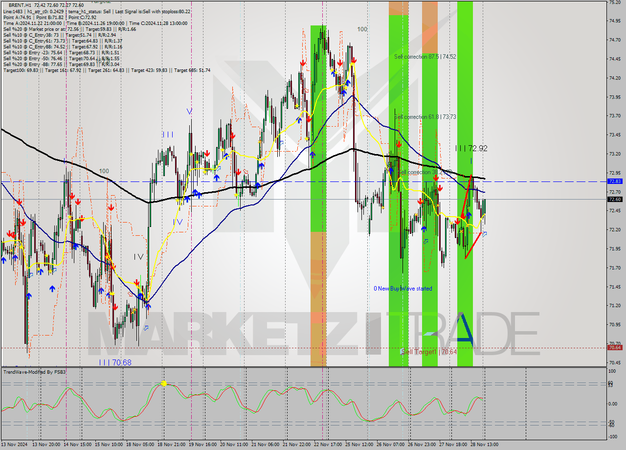BRENT MultiTimeframe analysis at date 2024.11.29 03:42