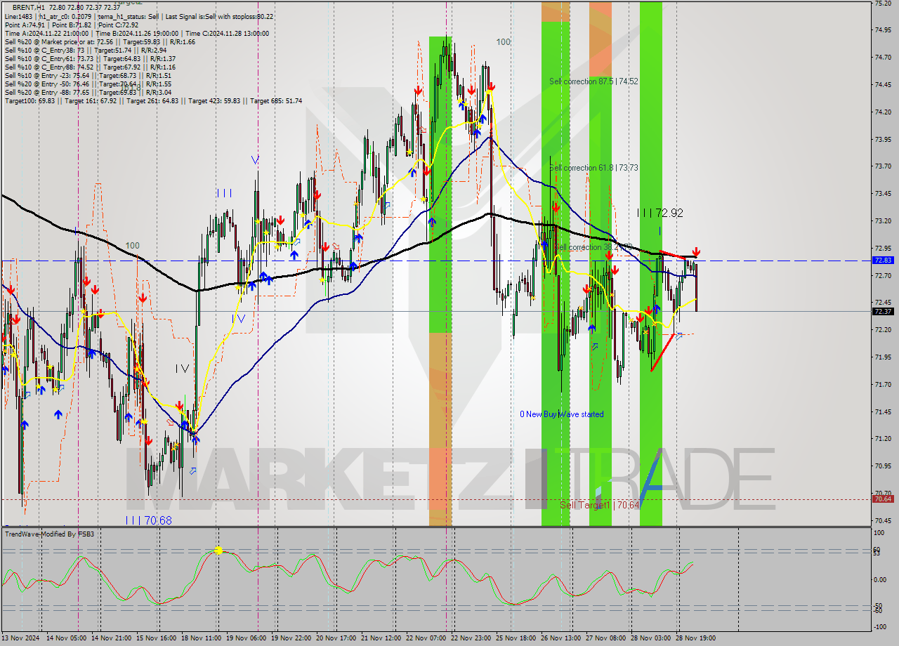 BRENT MultiTimeframe analysis at date 2024.11.29 09:18