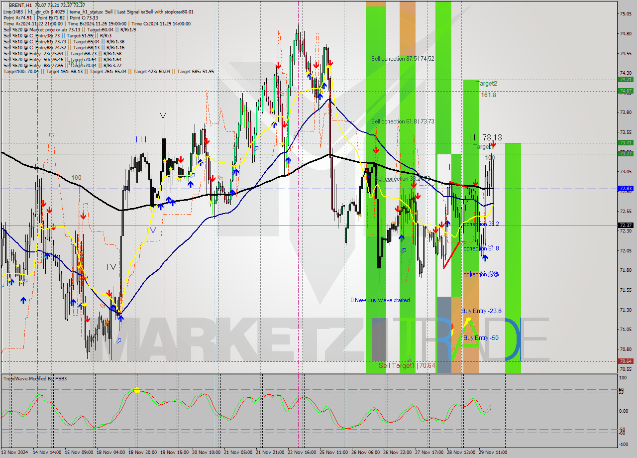 BRENT MultiTimeframe analysis at date 2024.11.29 18:50