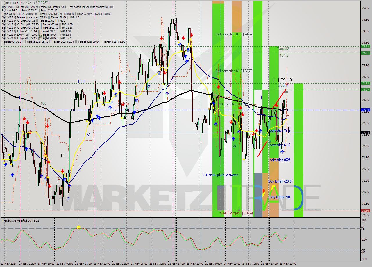 BRENT MultiTimeframe analysis at date 2024.11.29 19:06