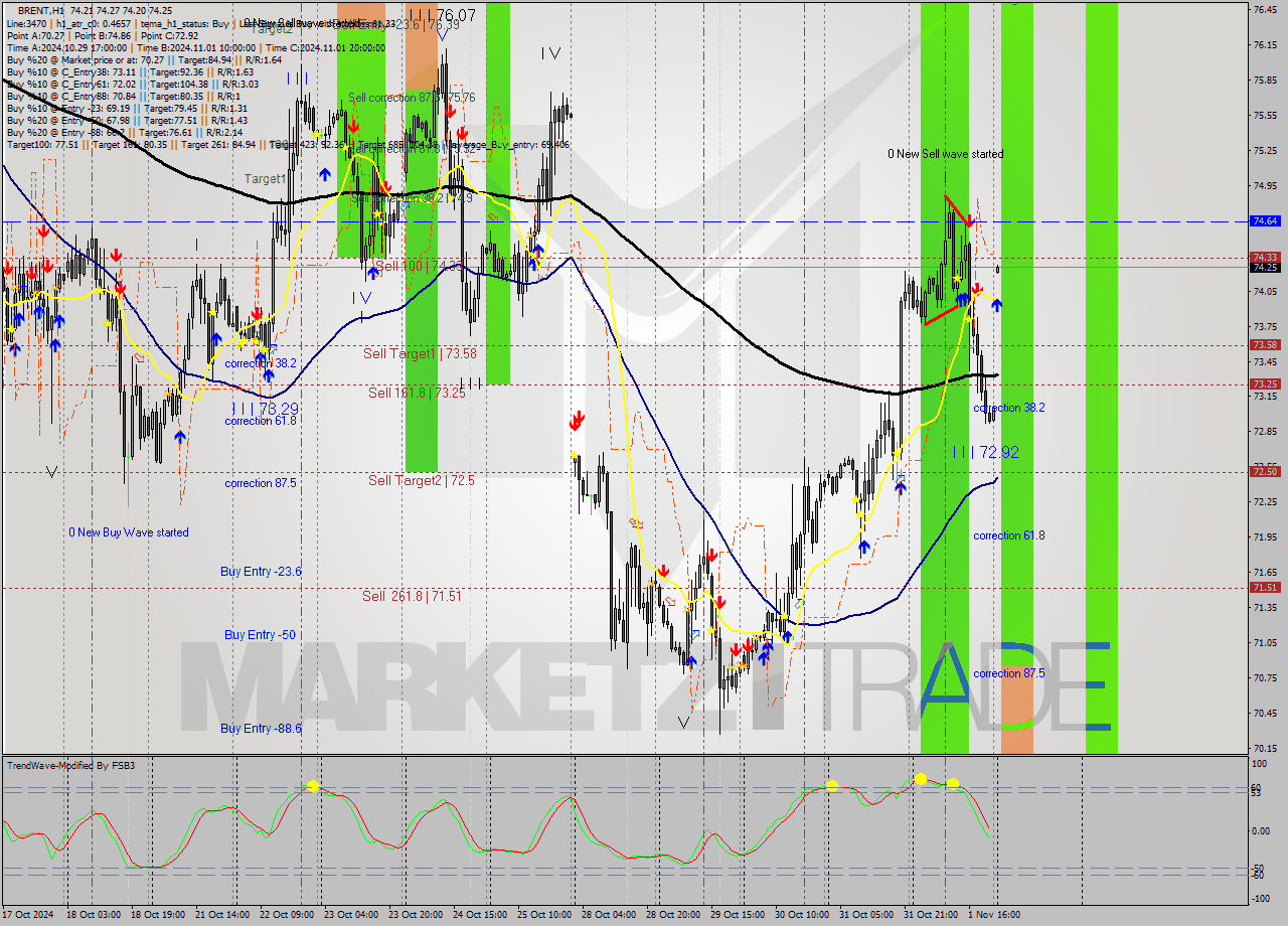 BRENT MultiTimeframe analysis at date 2024.11.04 03:01