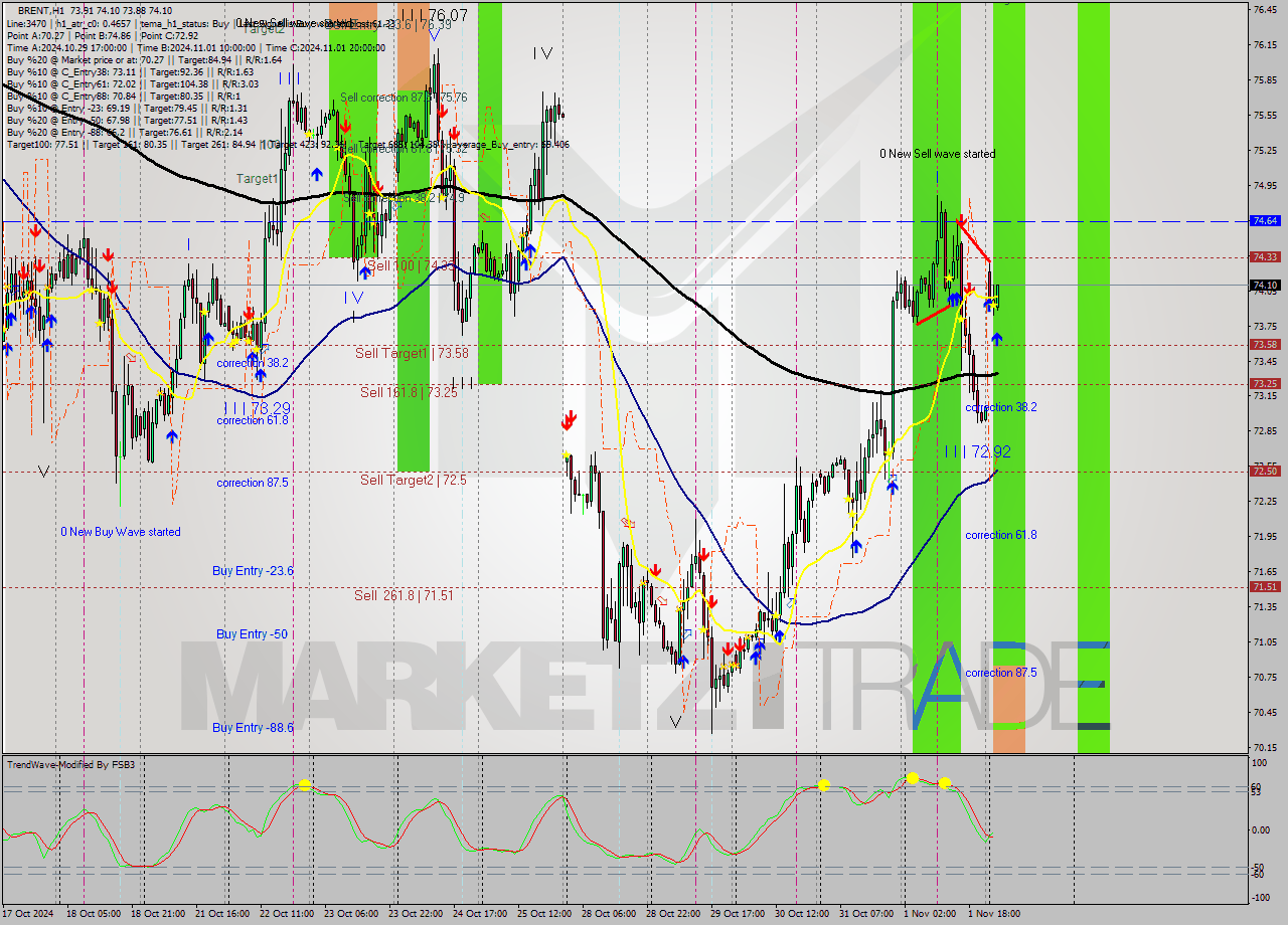 BRENT MultiTimeframe analysis at date 2024.11.04 05:37