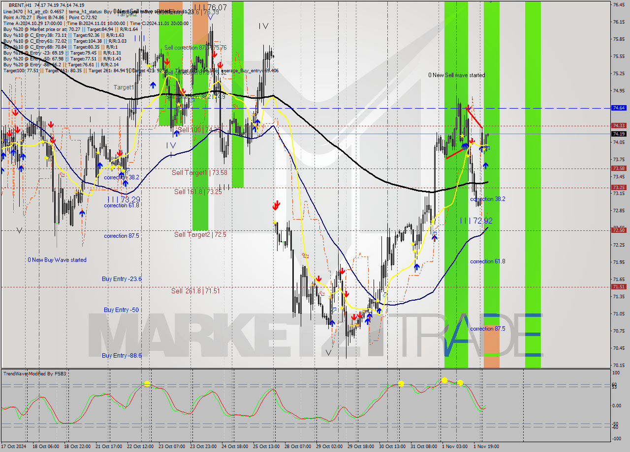 BRENT MultiTimeframe analysis at date 2024.11.04 06:00