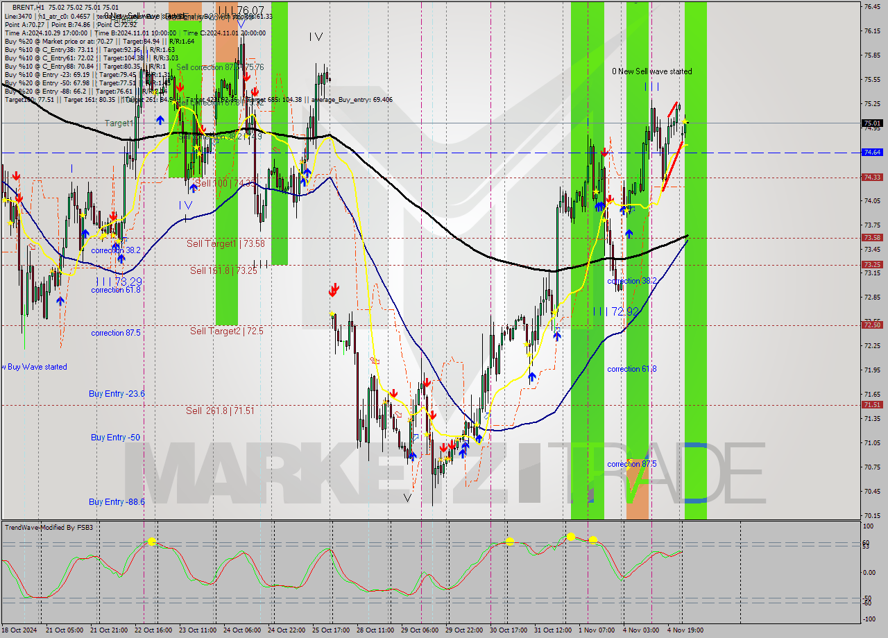 BRENT MultiTimeframe analysis at date 2024.11.05 05:00