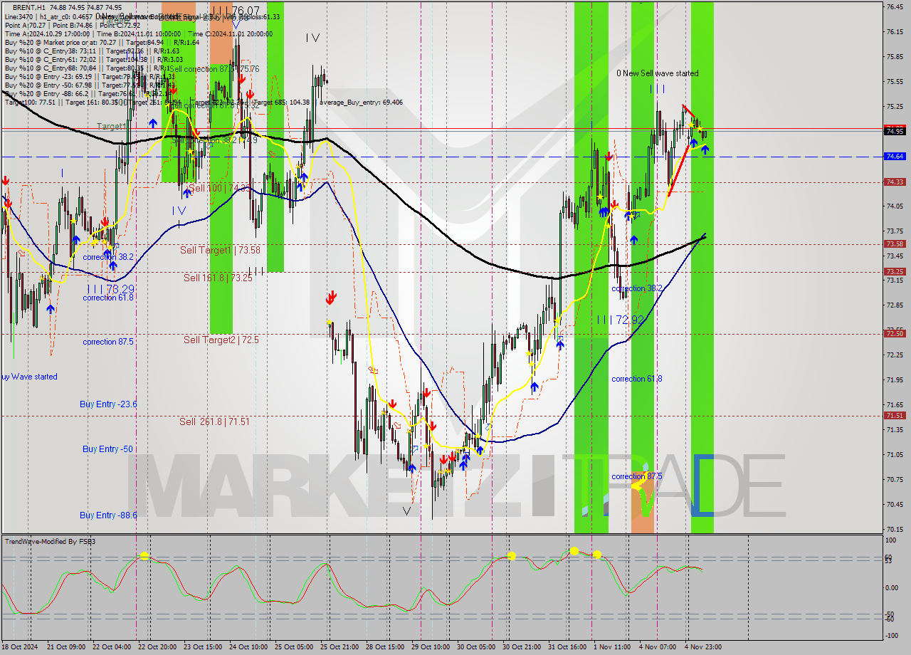 BRENT MultiTimeframe analysis at date 2024.11.05 09:15