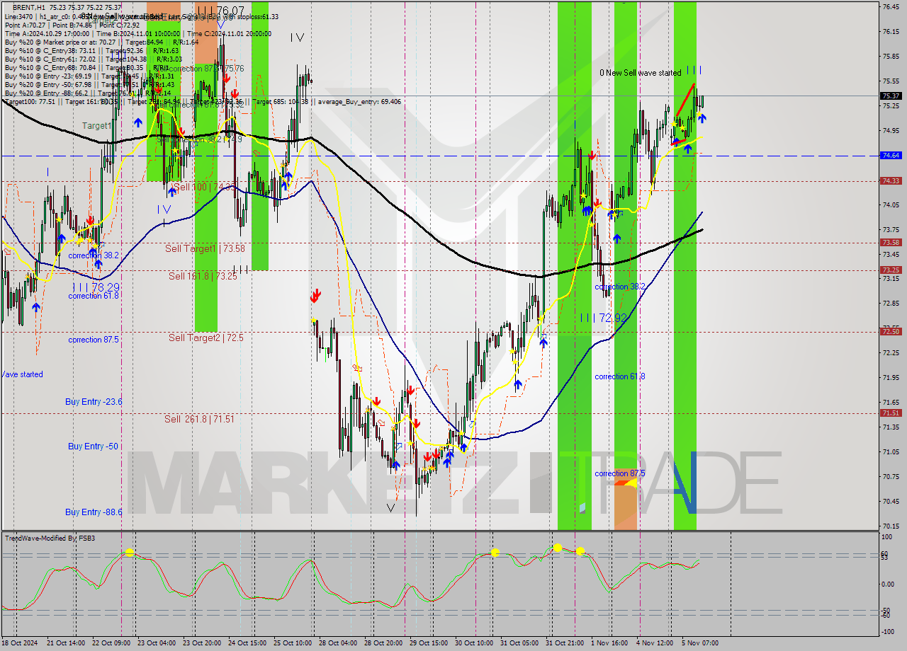 BRENT MultiTimeframe analysis at date 2024.11.05 14:19