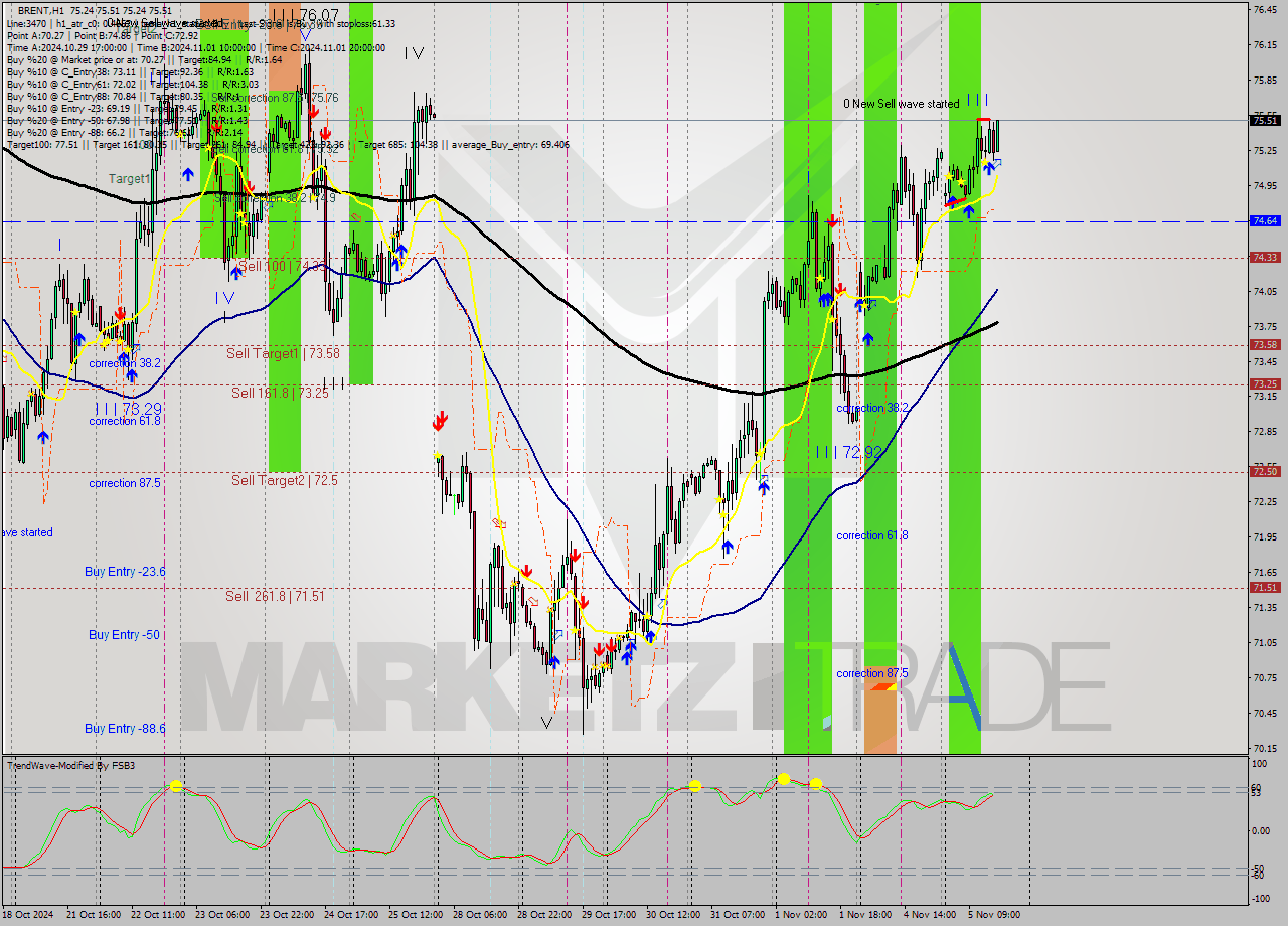 BRENT MultiTimeframe analysis at date 2024.11.05 16:03