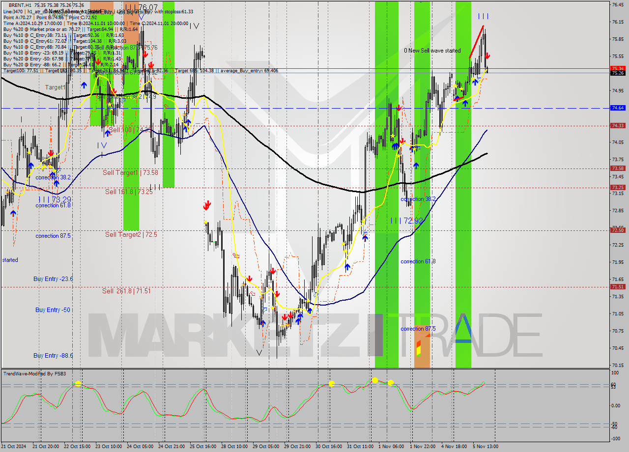 BRENT MultiTimeframe analysis at date 2024.11.05 20:05