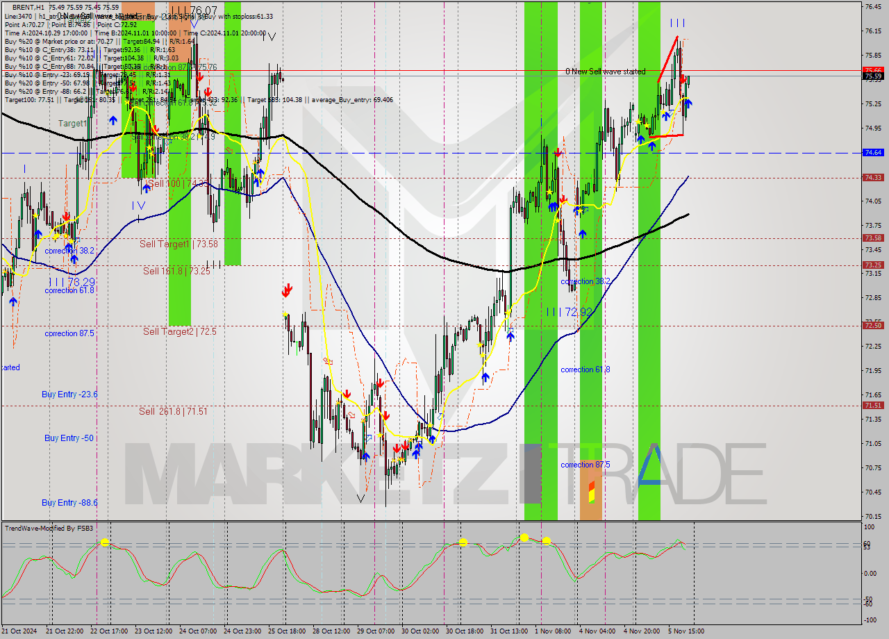 BRENT MultiTimeframe analysis at date 2024.11.05 22:10