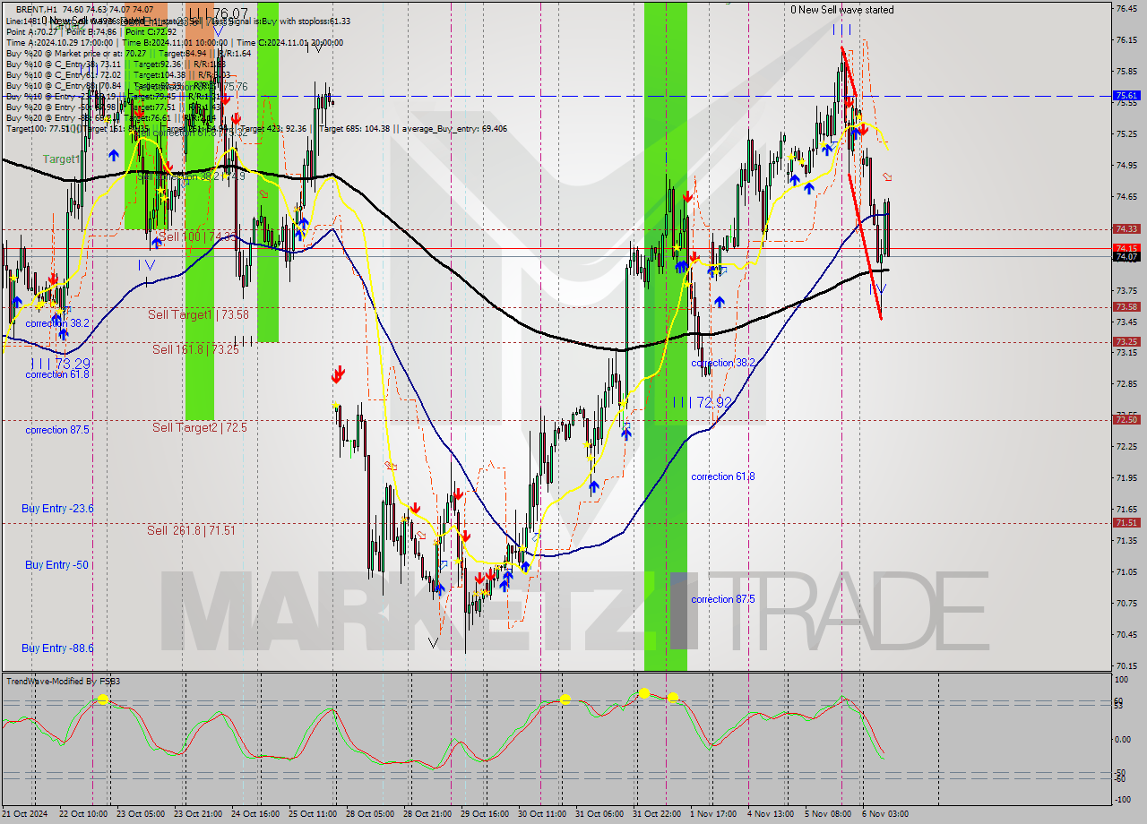 BRENT MultiTimeframe analysis at date 2024.11.06 10:09