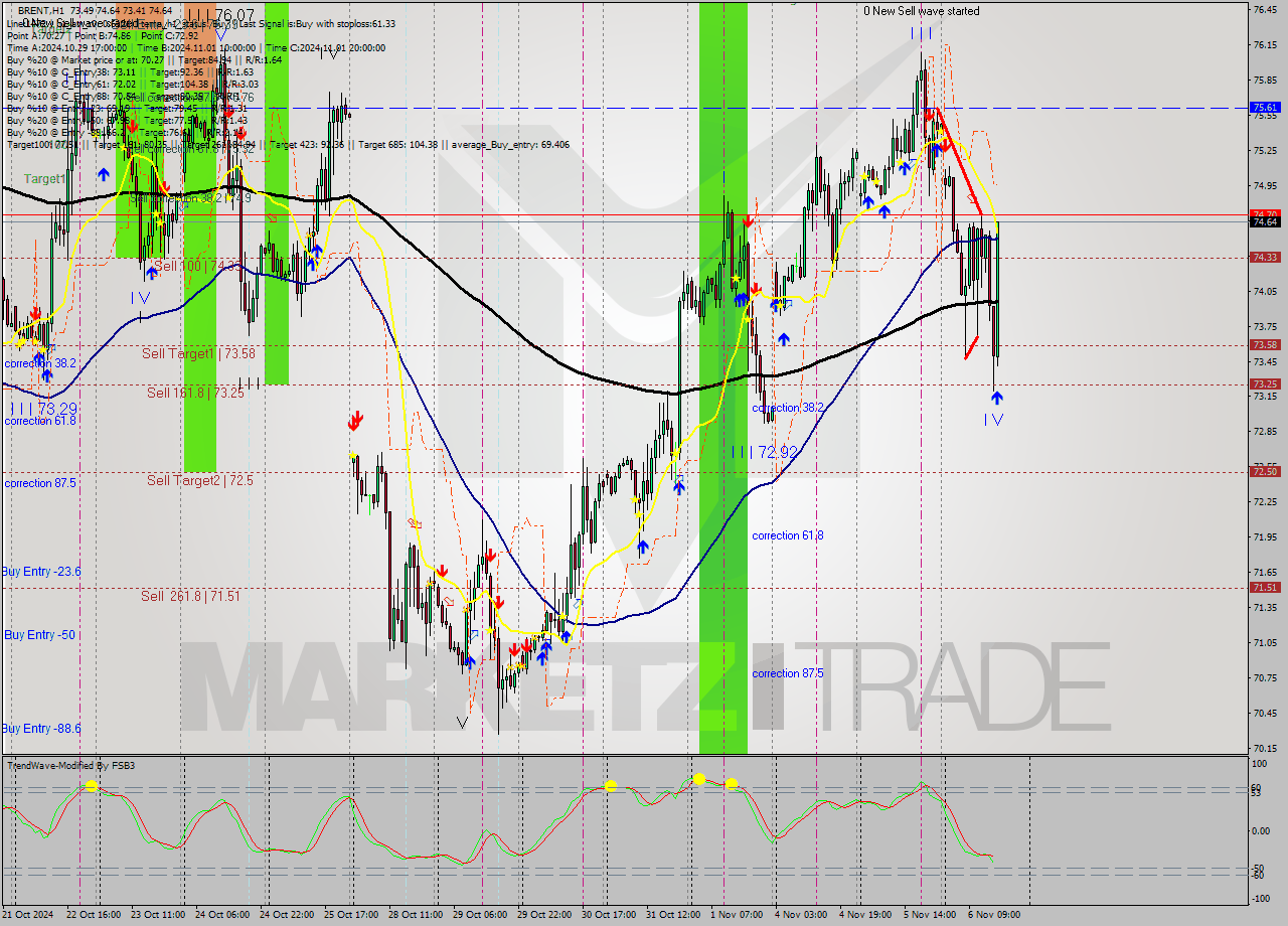 BRENT MultiTimeframe analysis at date 2024.11.06 16:54